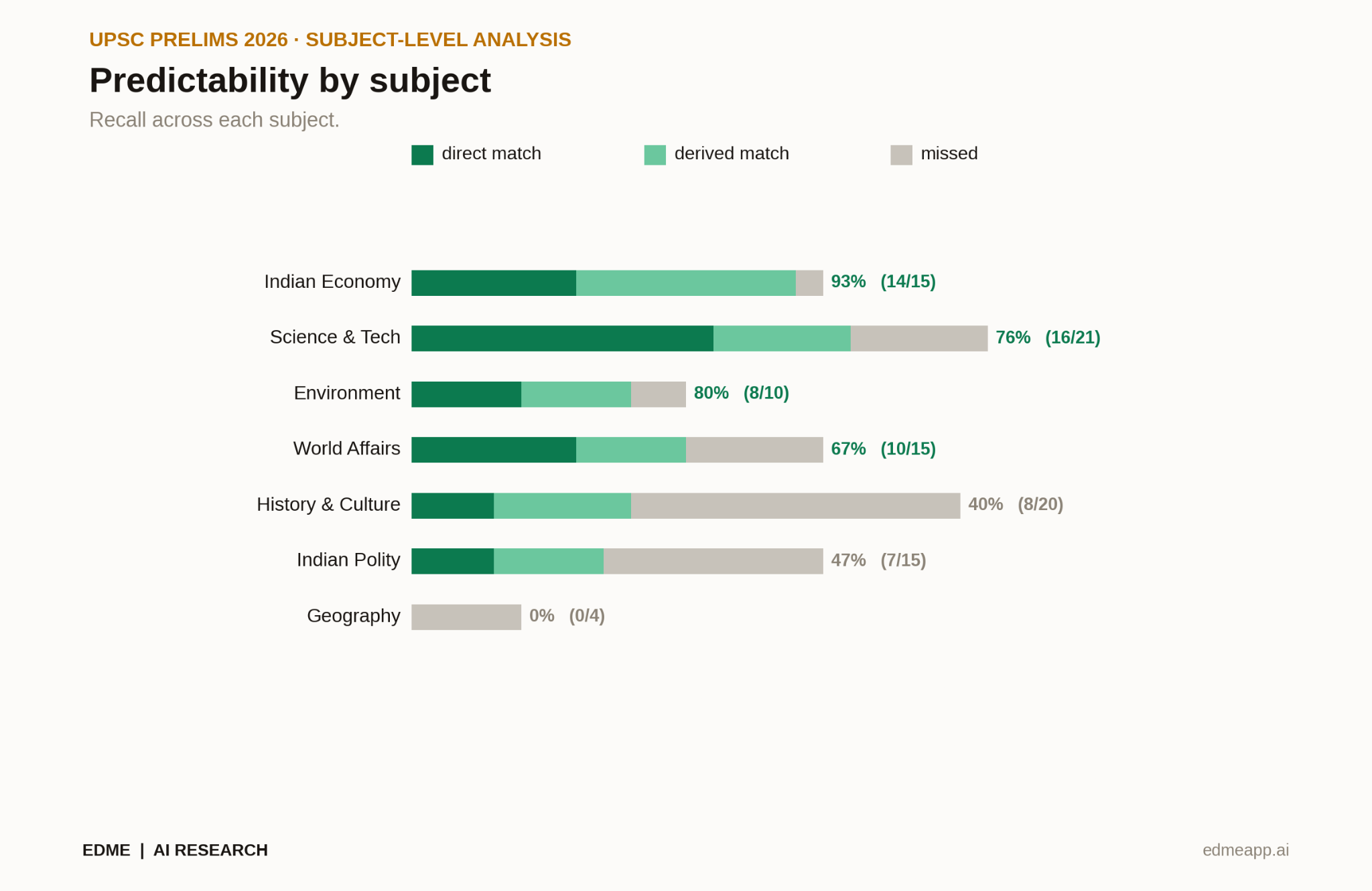 Current affairs vs static knowledge breakdown