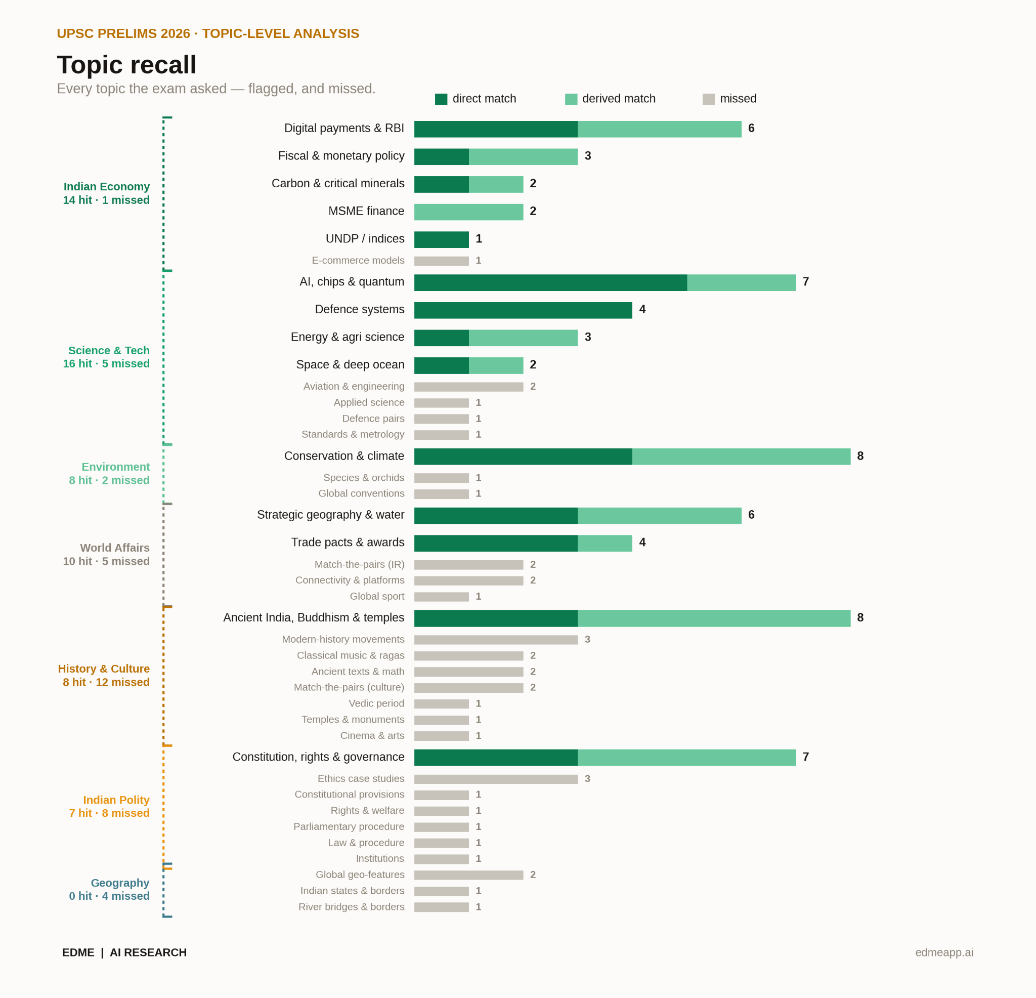 Recall breakdown chart